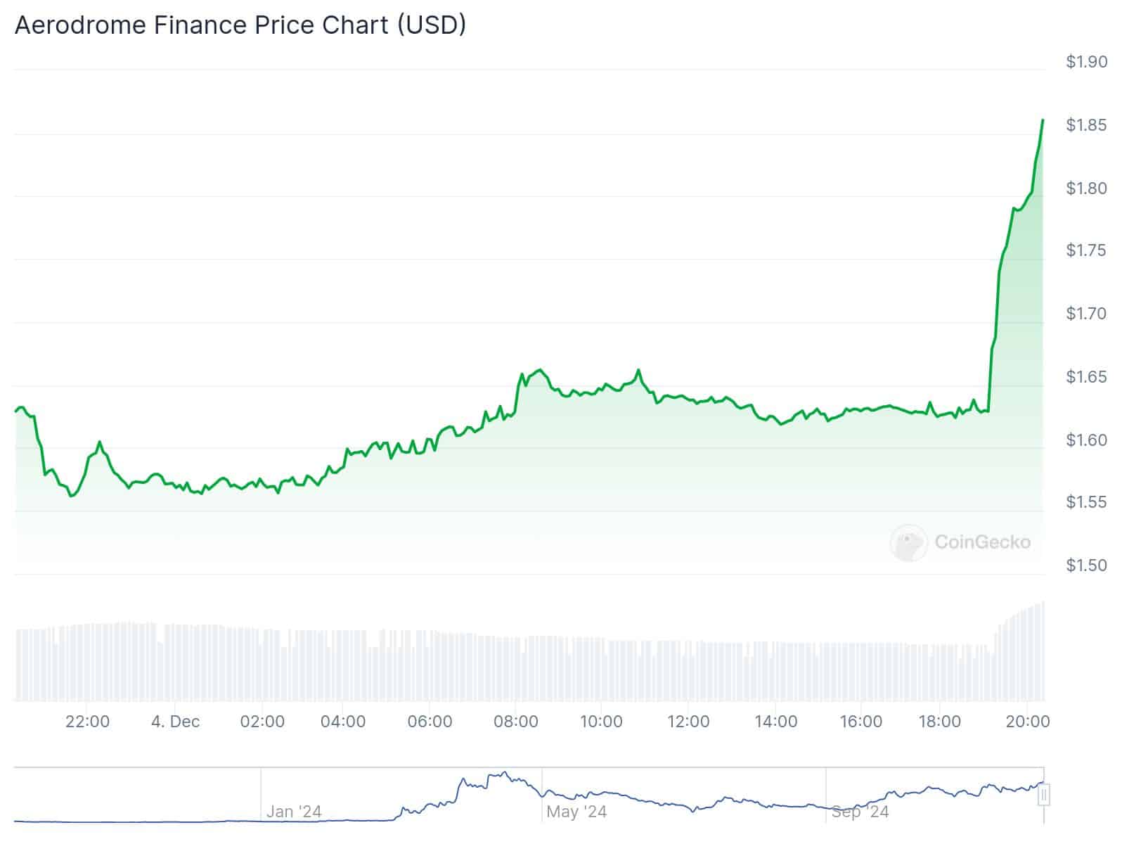 Binance launches AERO and KAIA USDT Perpetual Contracts on Dec. 4 - 2