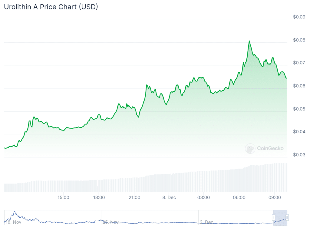 Urolithin A surges 100%, Akuma Inu pumps 60%, Bitcoin reclaims $100k - 3