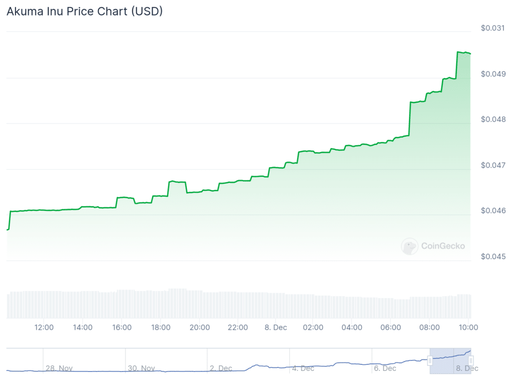 Urolithin A surges 100%, Akuma Inu pumps 60%, Bitcoin reclaims $100k - 4