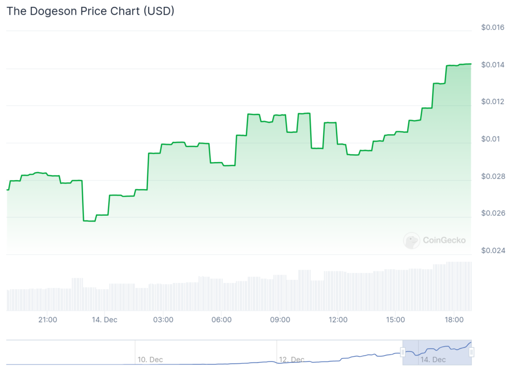 Dogeson, Shiro Neko and Orbit among Saturday's largest gainers - 4