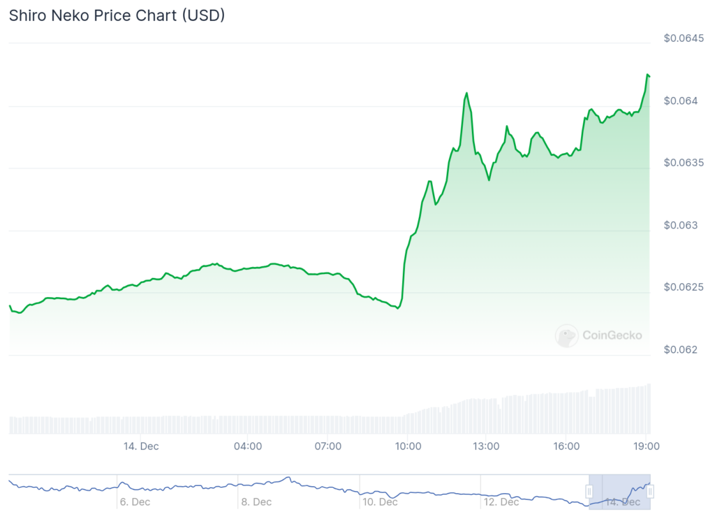 Dogeson, Shiro Neko and Orbit among Saturday's largest gainers - 5