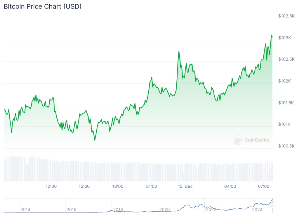 Bitcoin surpasses $103k as Metars Genesis surges 80%, Galxe rallies 50%, Shiro Neko jumps double digits - 4