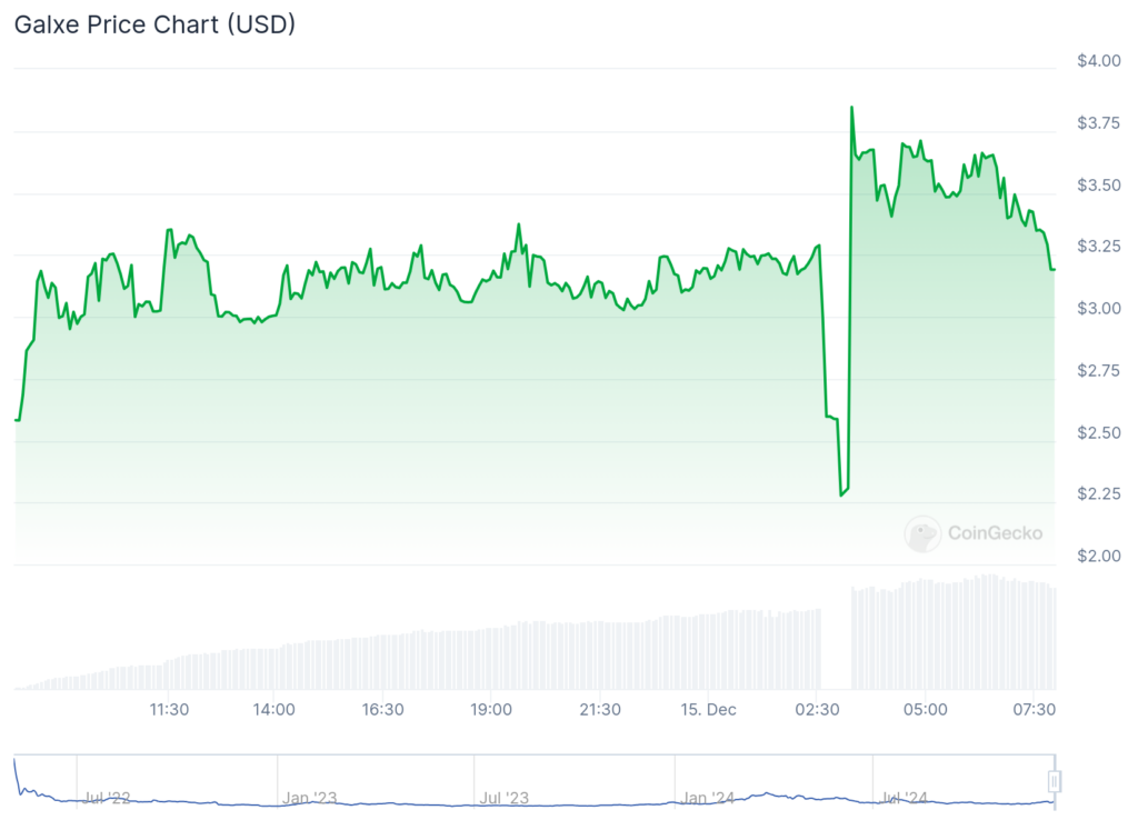 Bitcoin surpasses $103k as Metars Genesis surges 80%, Galxe rallies 50%, Shiro Neko jumps double digits - 6