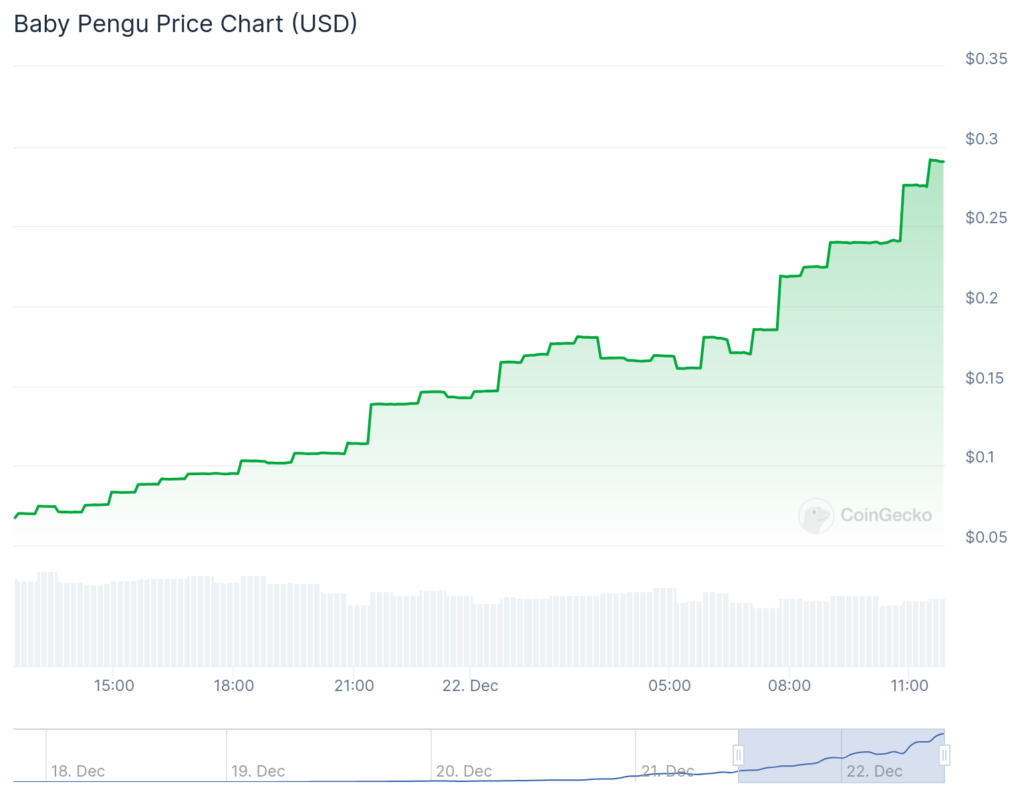 Meme coin spotlight: Baby Pengu, Strips Finance and an H.P. Lovecraft-inspired token spark interest - 4