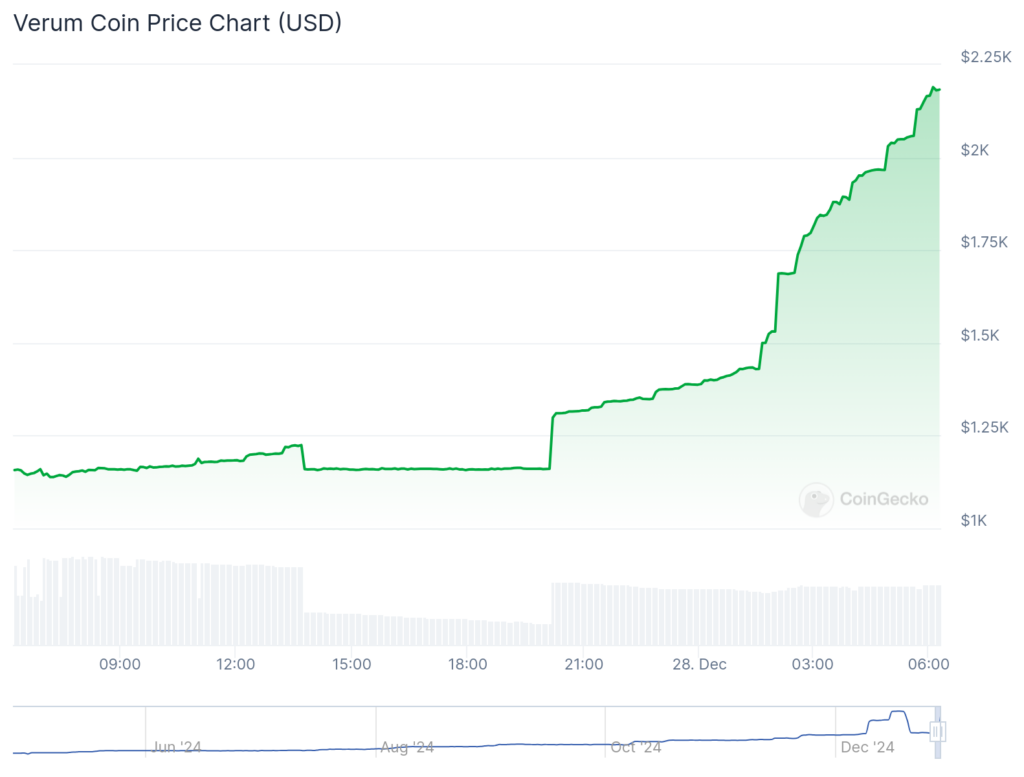 VERUM surges 88%, PHALA jumps 44%, Bitcoin struggles at $94k - 4