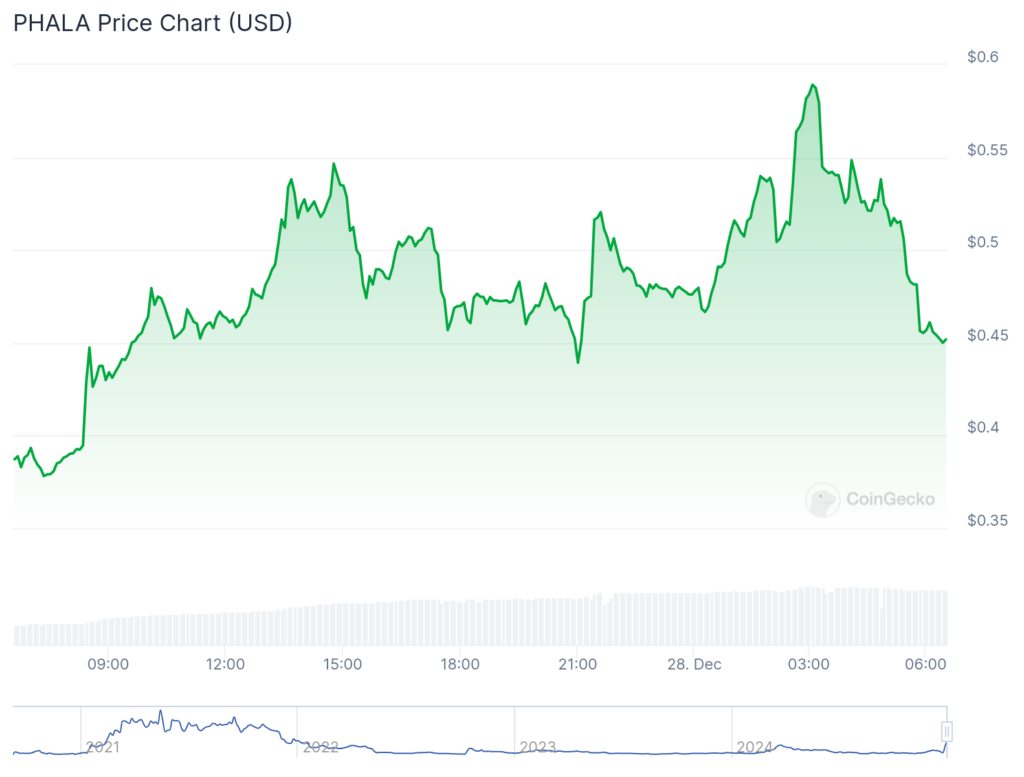 VERUM surges 88%, PHALA jumps 44%, Bitcoin struggles at $94k - 5