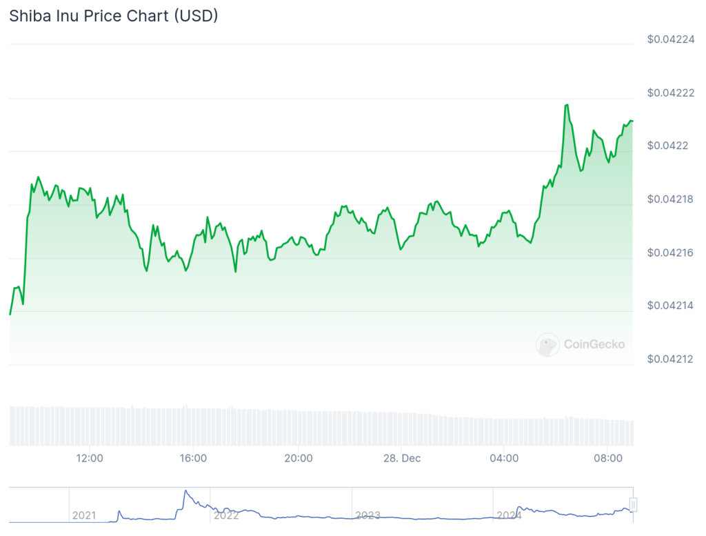 Shiba Inu coin price at risk as burn rate, Shibarium fees fall - 3
