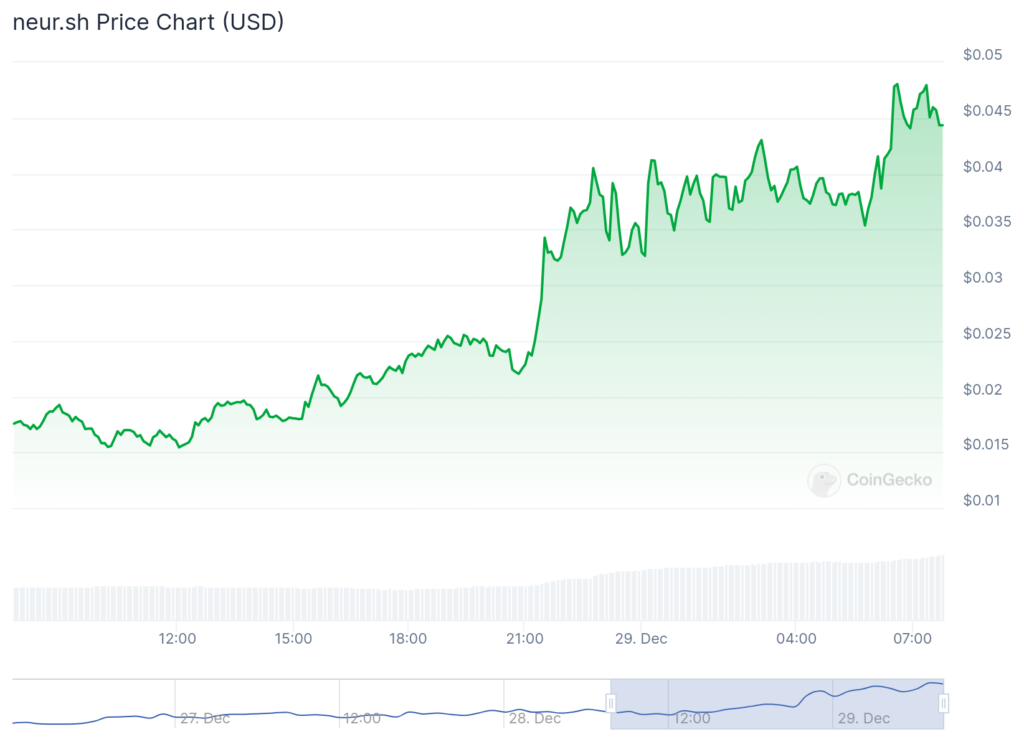 Neur.sh price surges 150%, Would pumps 85%, Bitcoin and Ethereum show little movement - 3