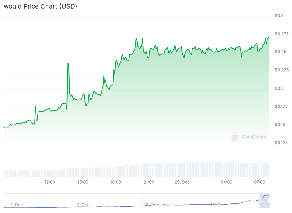 Neur.sh price surges 150%, Would pumps 85%, Bitcoin and Ethereum show little movement - 4