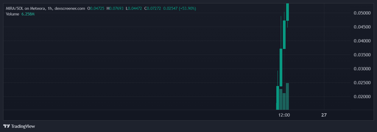 God candle forms on MIRA meme coin dedicated to little girl with brain tumor, soaring above 700% - 2