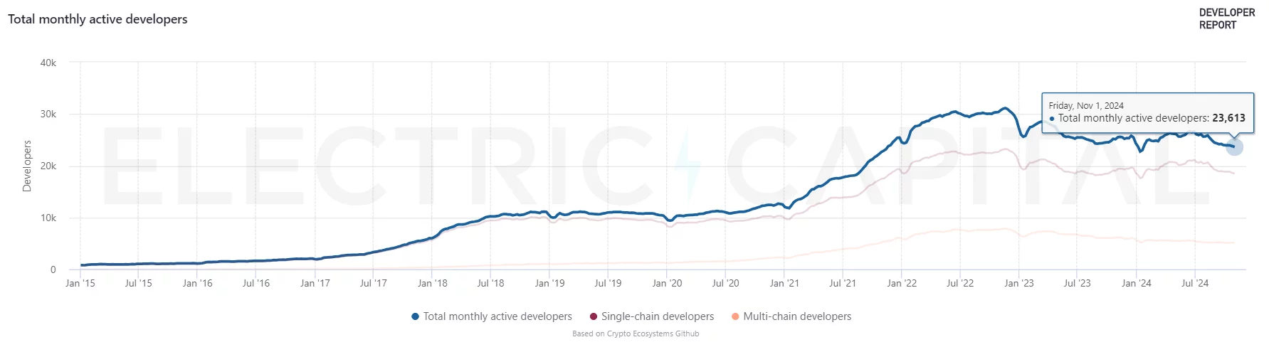 Blockchain developer market becomes more centralized post-FTX, data shows - 4