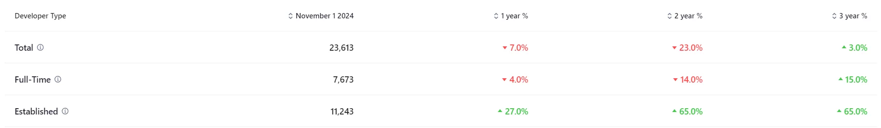 Blockchain developer market becomes more centralized post-FTX, data shows - 6