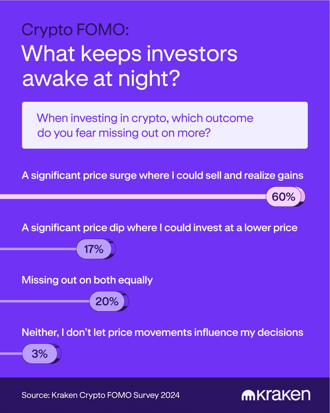 Crypto investors still driven by FOMO and FUD, Kraken warns - 2