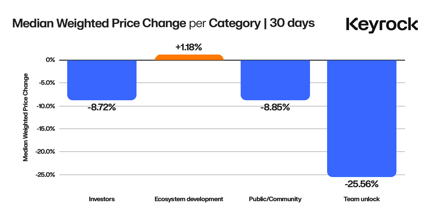 Token unlocks 'almost always negative for price,' Keyrock's study reveals - 2