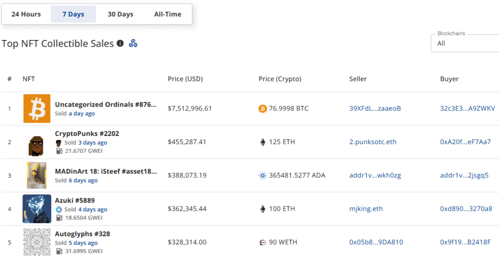 NFT sales surge 34% to $196.2m, Ethereum network showcases 97% spike in sales - 6