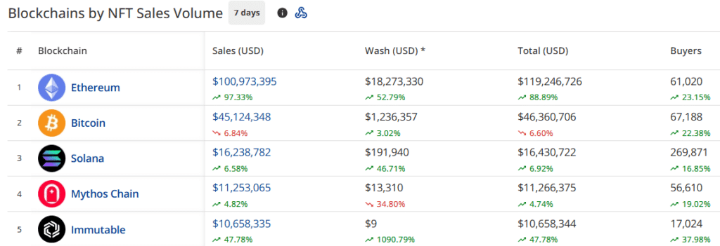 NFT sales surge 34% to $196.2m, Ethereum network showcases 97% spike in sales - 5