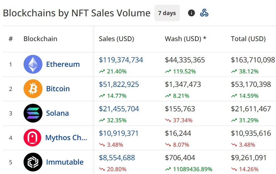 NFT sales spike to $224m, Pudgy Penguins sales surge 50% - 3