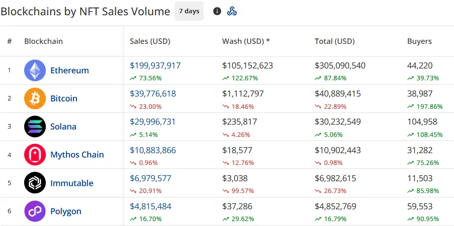 NFT sales surge 33% to $302m: Pudgy Penguins #4611 goes for almost $494k - 3