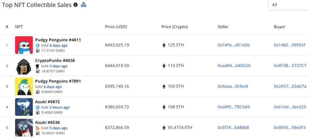 NFT sales surge 33% to $302m: Pudgy Penguins #4611 goes for almost $494k - 4