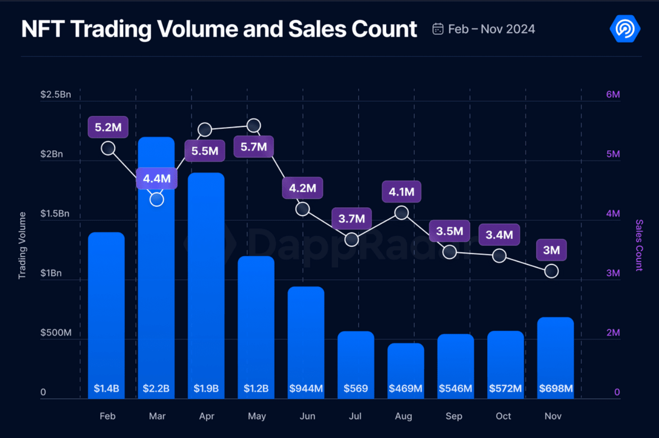 NFT market rebounds with 22% volume surge in November despite declining sales, data shows - 2