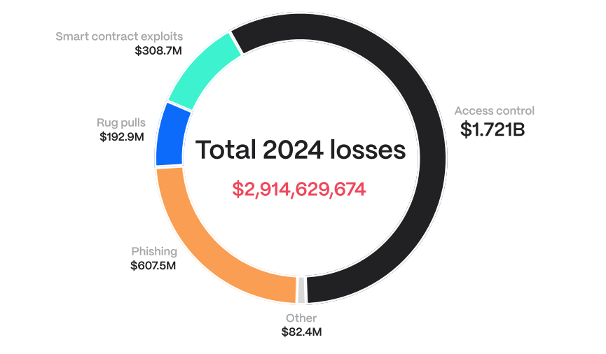 Hacken: Access control exploits account for nearly 80% of all crypto hacks in 2024 - 2