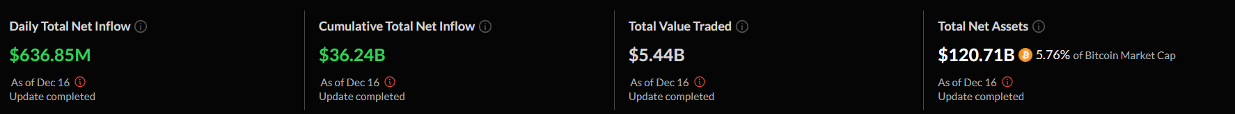 Bitcoin spot ETF net inflow reaches $637m - 2