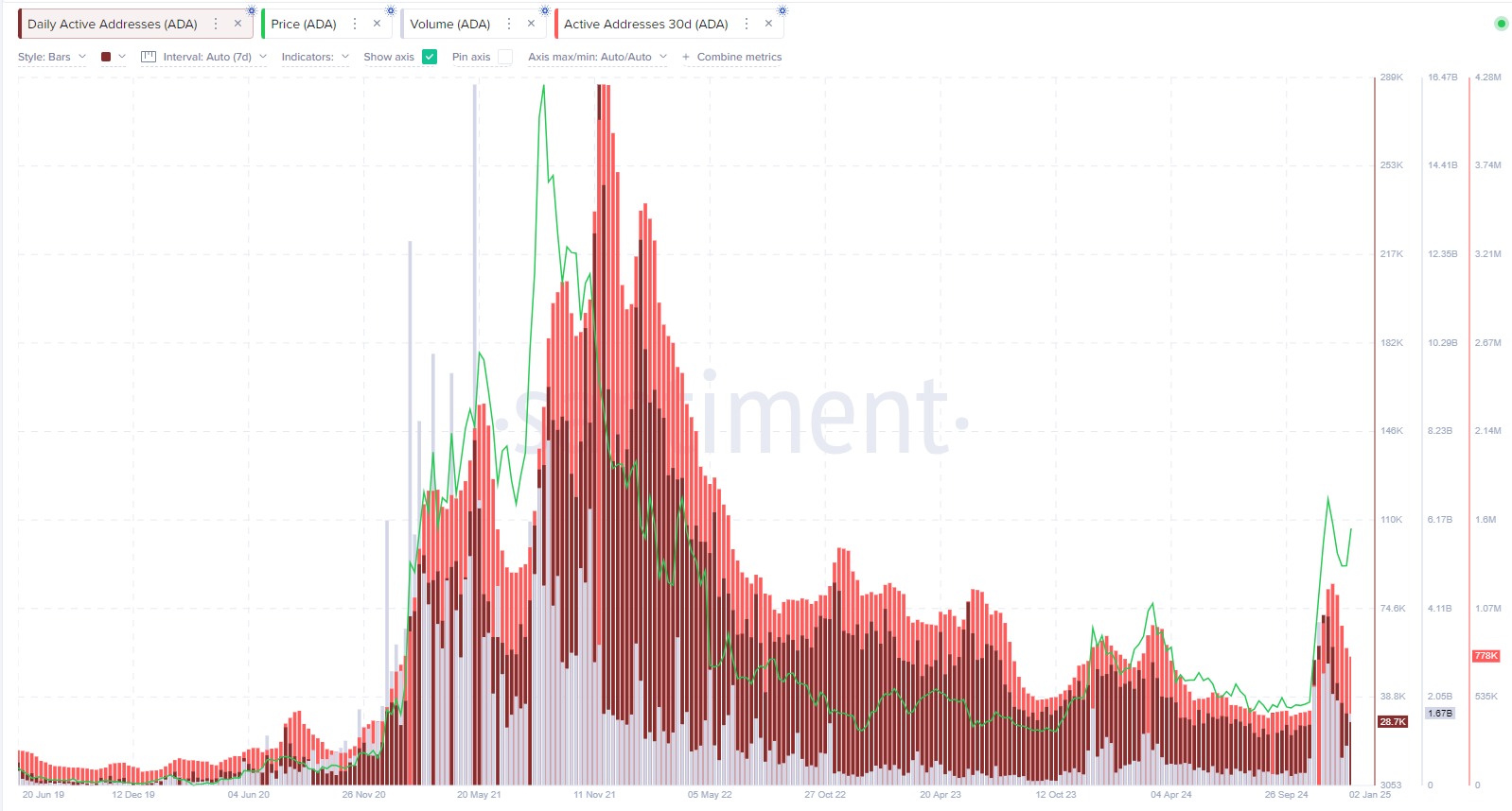 Graph showing Cardano metrics, including daily active addresses, 30-day active addresses, trading volume, and price trends from 2019 to early 2025. 