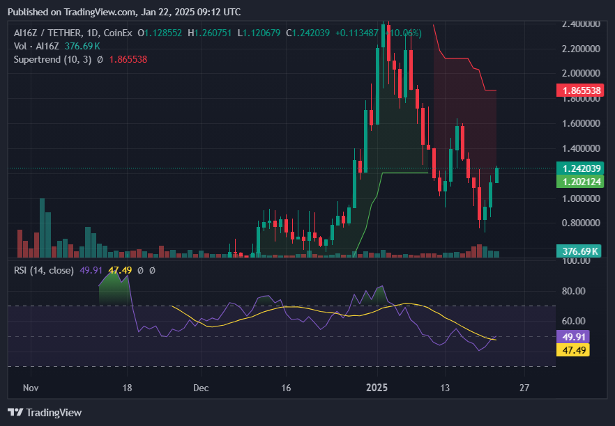 ai16Z surges over 40% on new partnerships and exchanges listings - 4