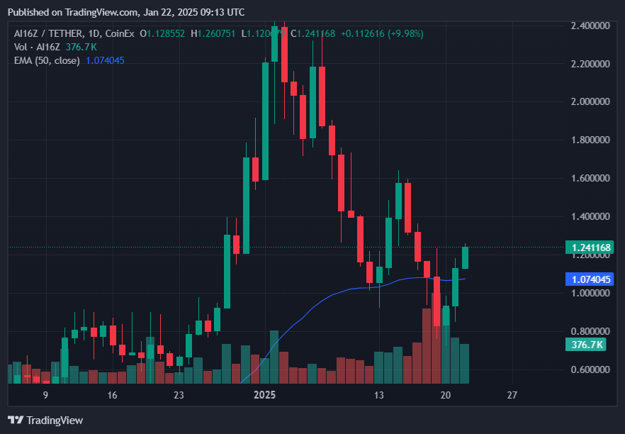 ai16Z surges over 40% on new partnerships and exchanges listings - 3