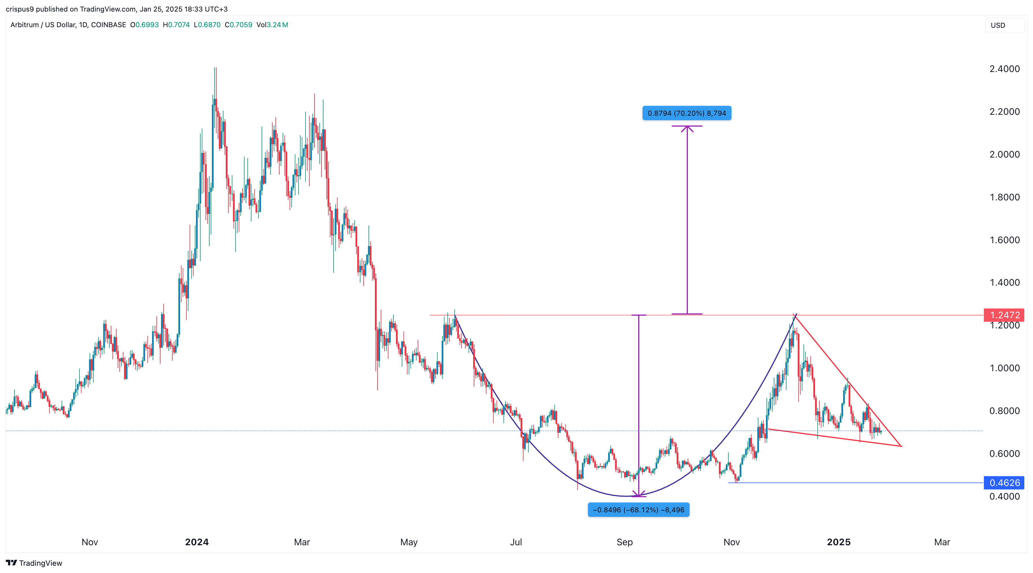 Arbitrum price jumps 13% as Robinhood adds ARB for trading - 3