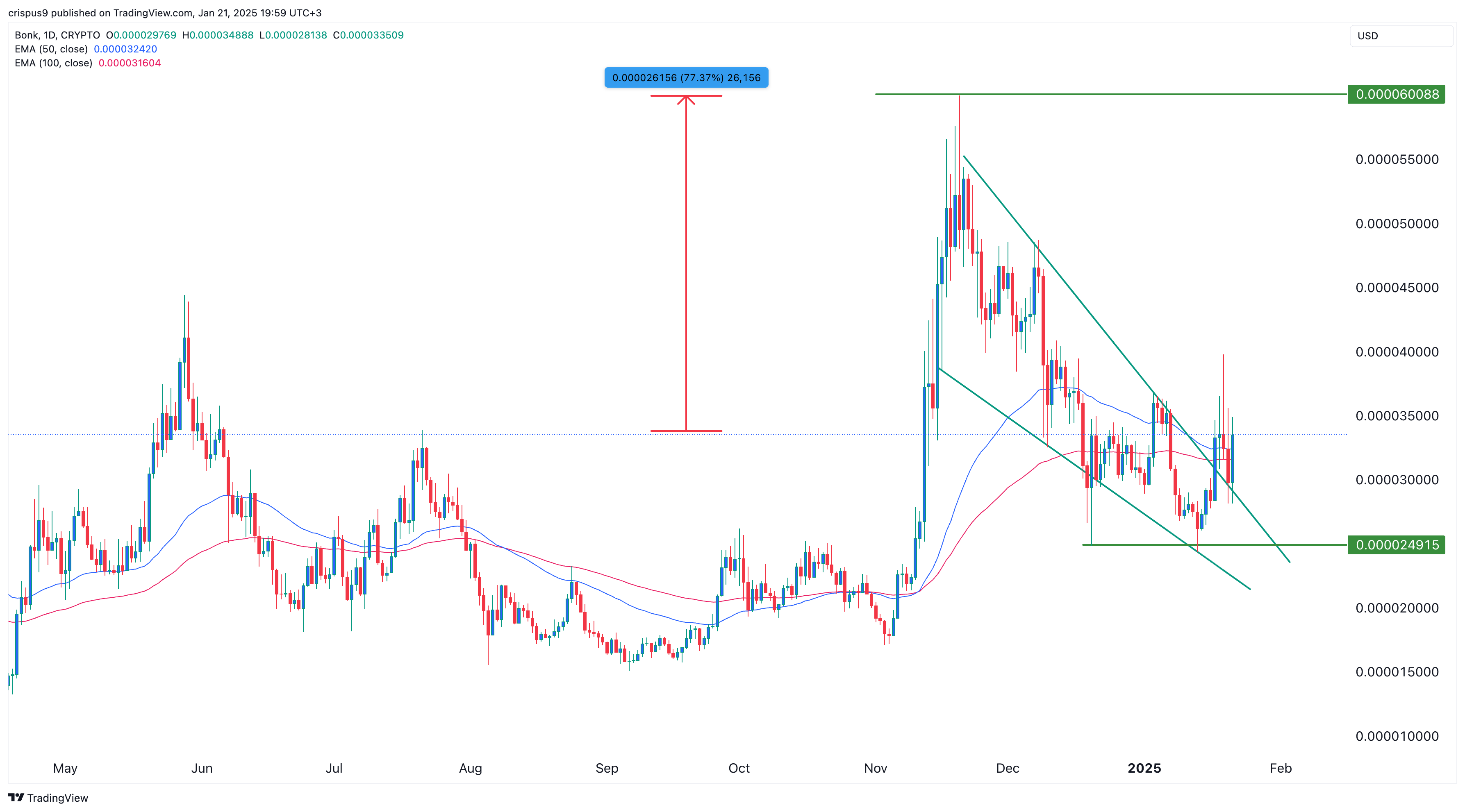 Can Bonk price 10x ahead of ETF approval decision? - 2