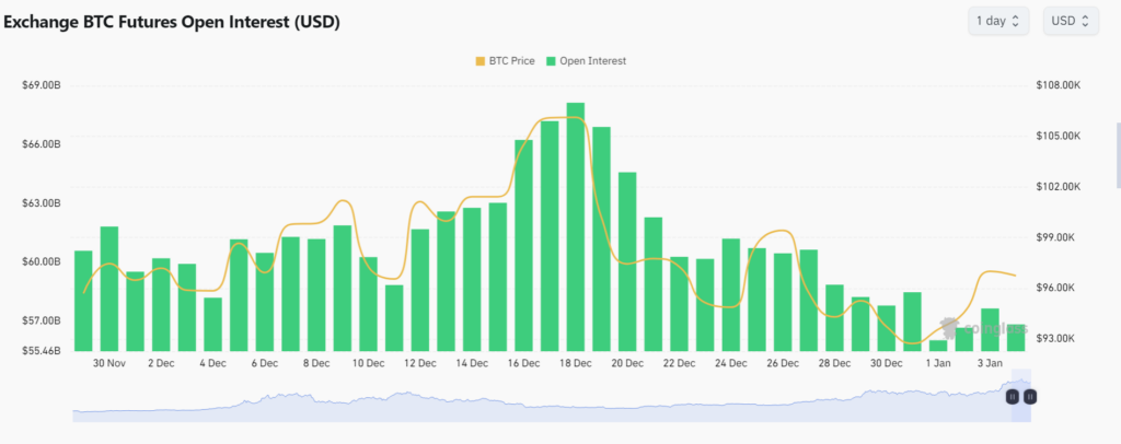 Bitcoin open interest falls below $57b after reaching its lowest level since November - 2