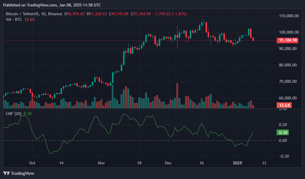 Bitcoin could drop under $88k if it fails to hold $95k support: analyst - 4