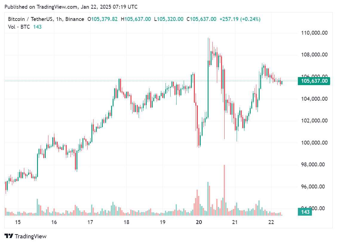 BlackRock's IBIT boosts Bitcoin holdings with 6,470 BTC - 2
