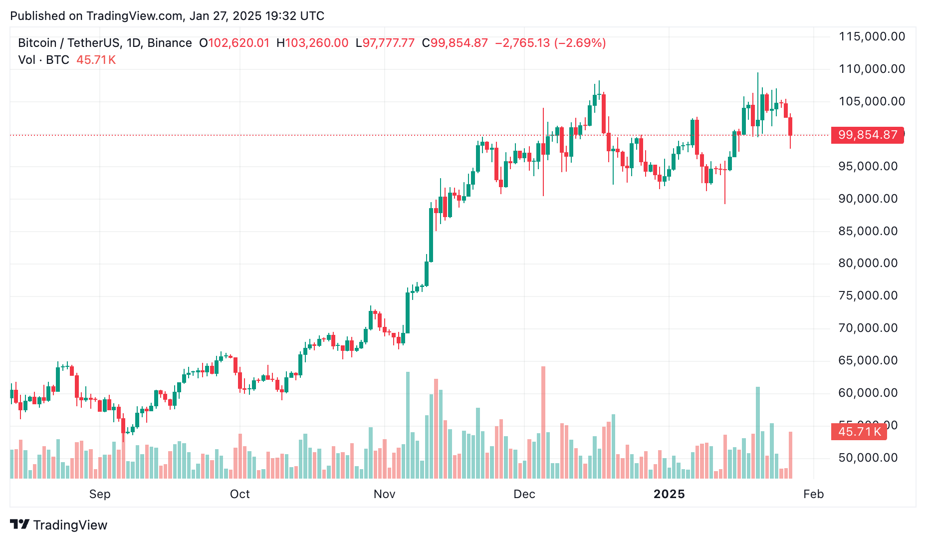 DeepSeek AI sparks crypto sell-off: What’s next for Bitcoin, Ethereum, and the crypto market? - 3