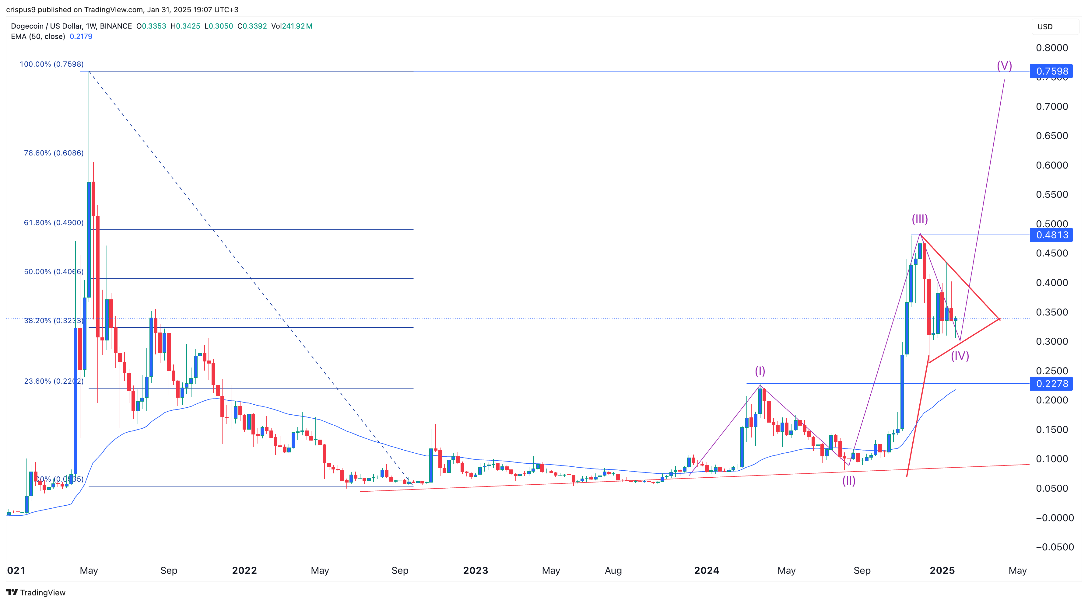 Can the Dogecoin price realistically hit $1 in February? - 2