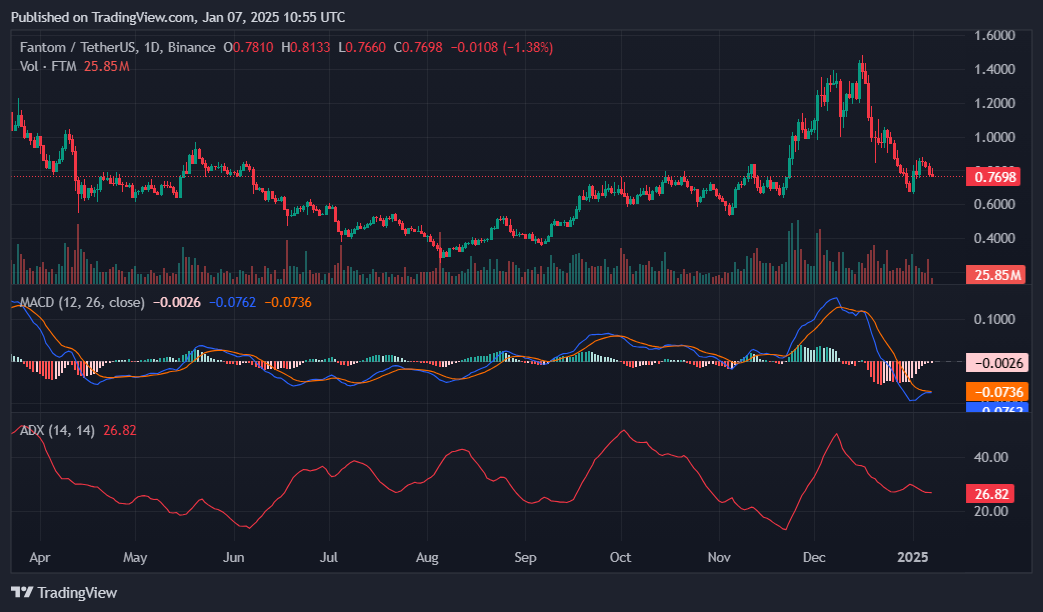 FTM could rally over 250% following its transition to Sonic: analysts - 6