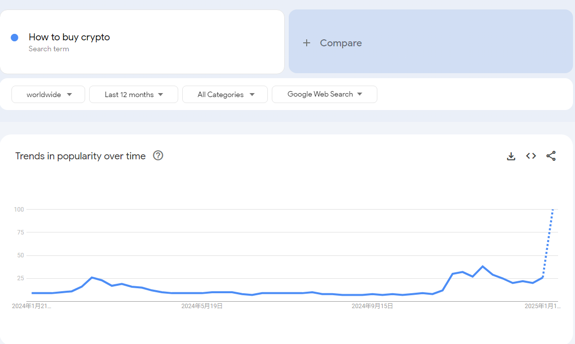 'How to buy crypto' on Google search reaches new all-time high, what could this mean for markets? - 2
