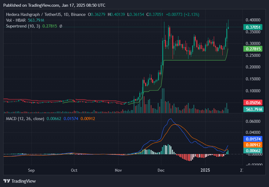 HBAR uptrend remains strong amid ETF rumors and new partnerships - 5