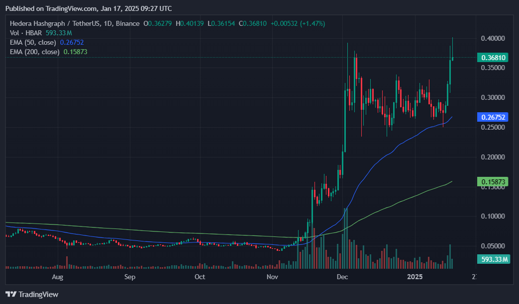 HBAR uptrend remains strong amid ETF rumors and new partnerships - 6