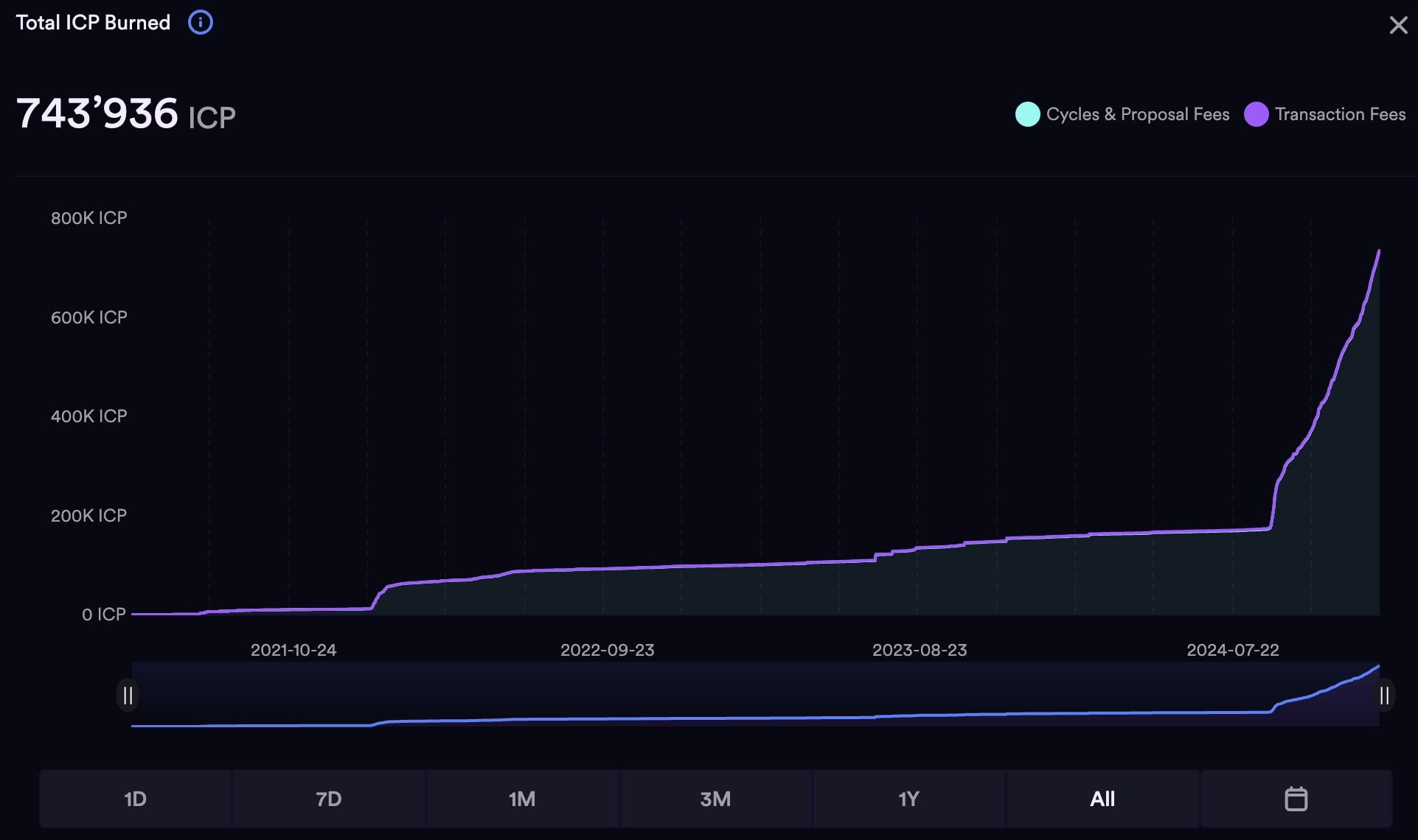 otal ICP tokens burned 