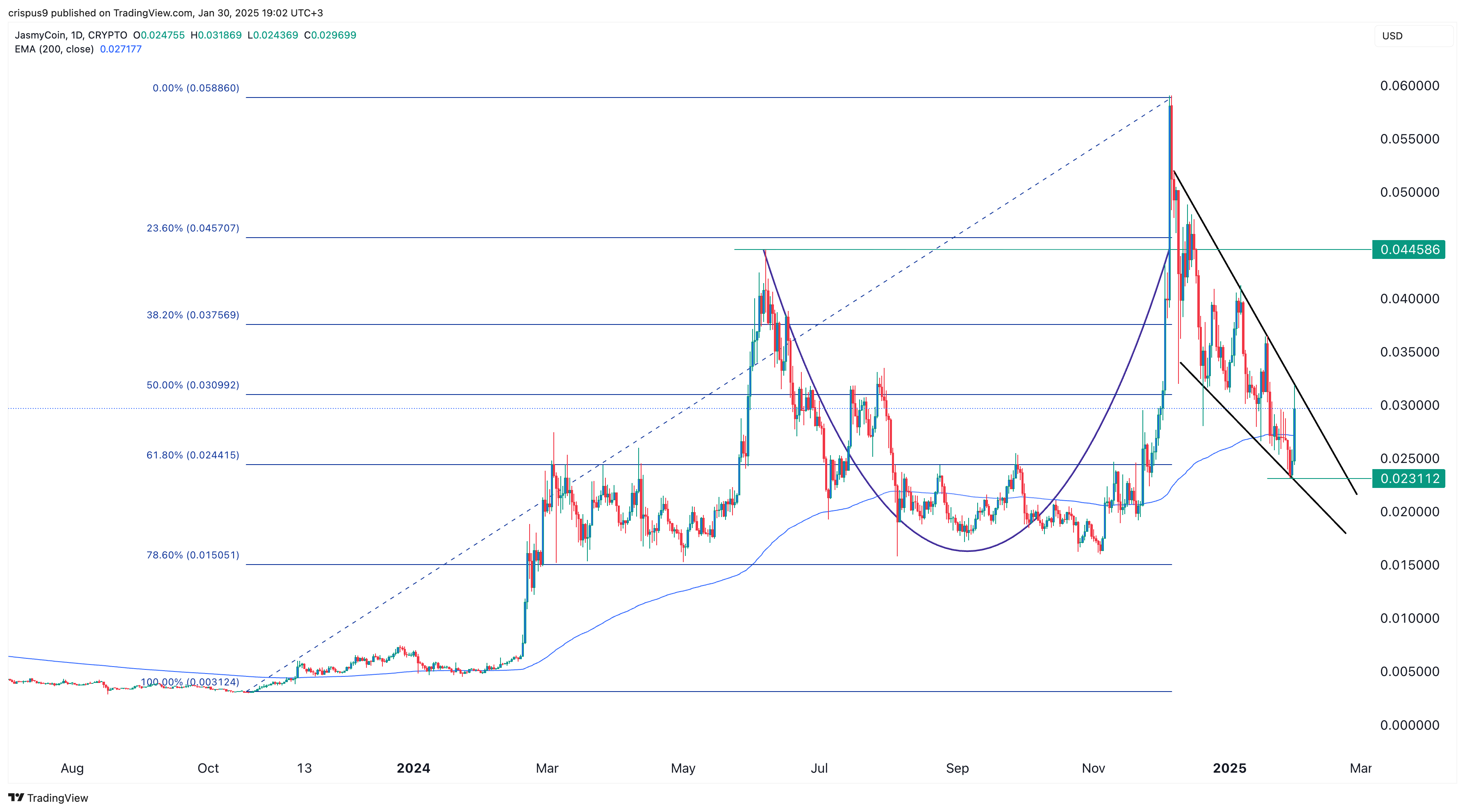 Jasmy price chart 
