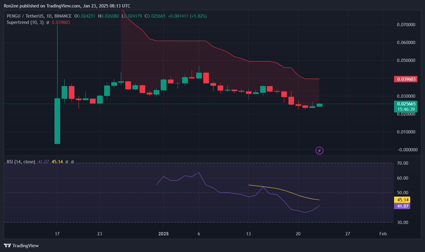 PENGU rallies ahead of Abstract mainnet launch, but potential correction looms - 4