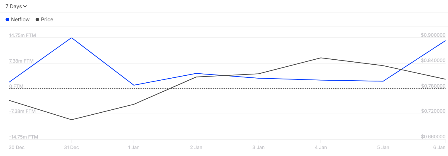FTM could rally over 250% following its transition to Sonic: analysts - 4