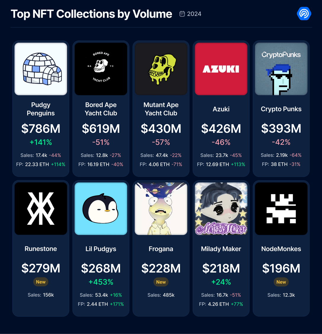 DappRadar: NFTs mark worst trading year since 2020 - 4