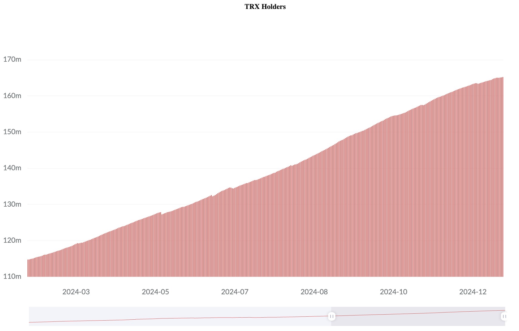Tron accounts chart 