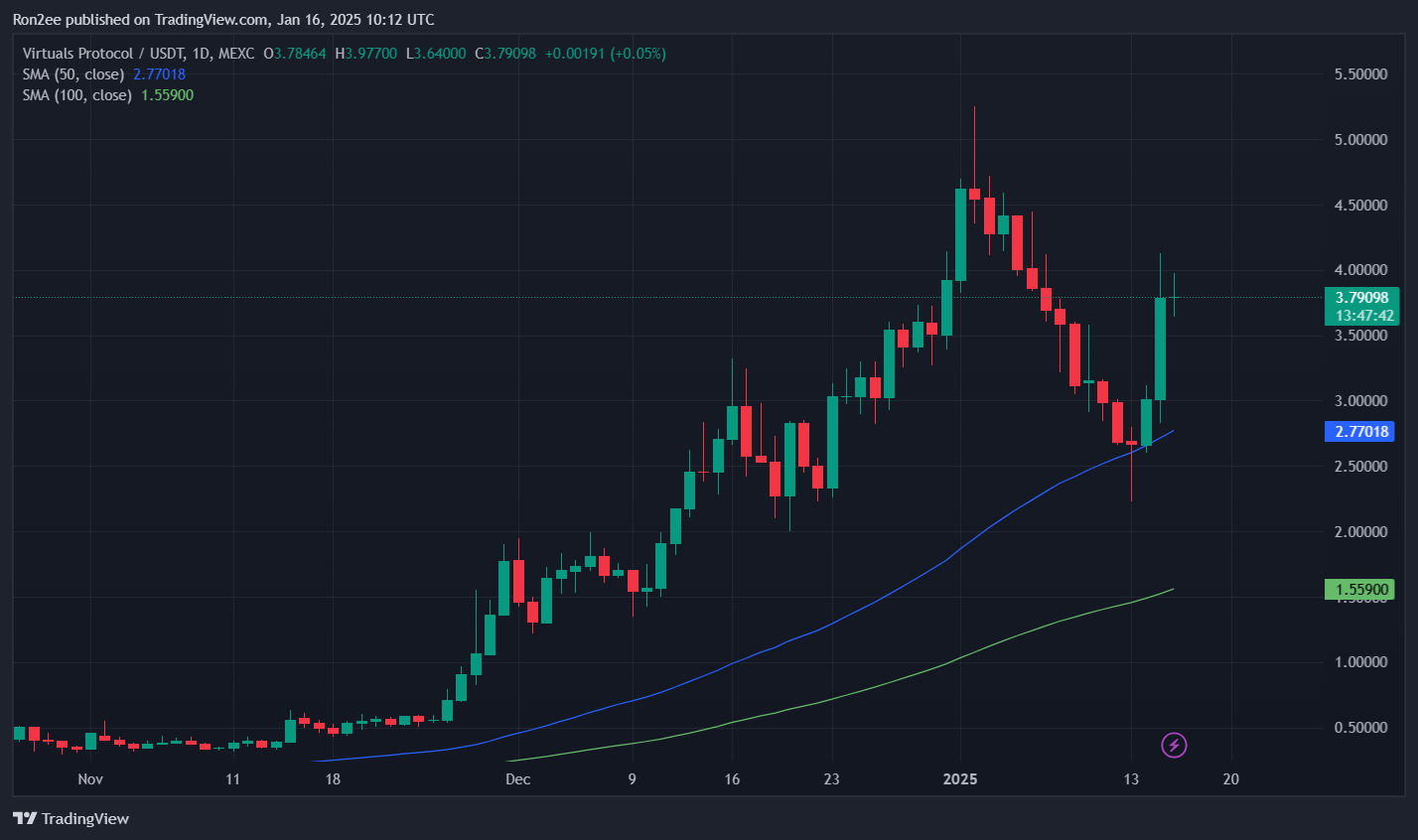 Three reasons why VIRTUAL rallied over 30% today - 5