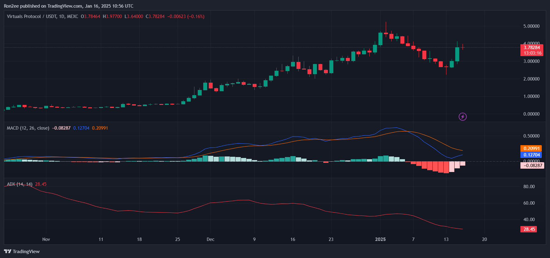 Three reasons why VIRTUAL rallied over 30% today - 6