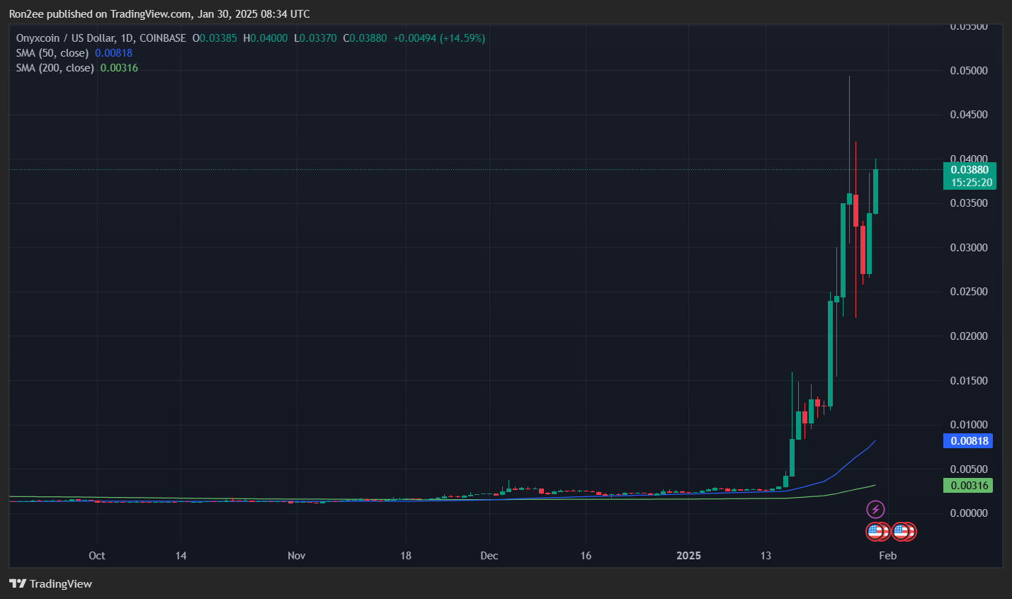 XCN token soars 35% in 24 hours to lead top gainers - 3