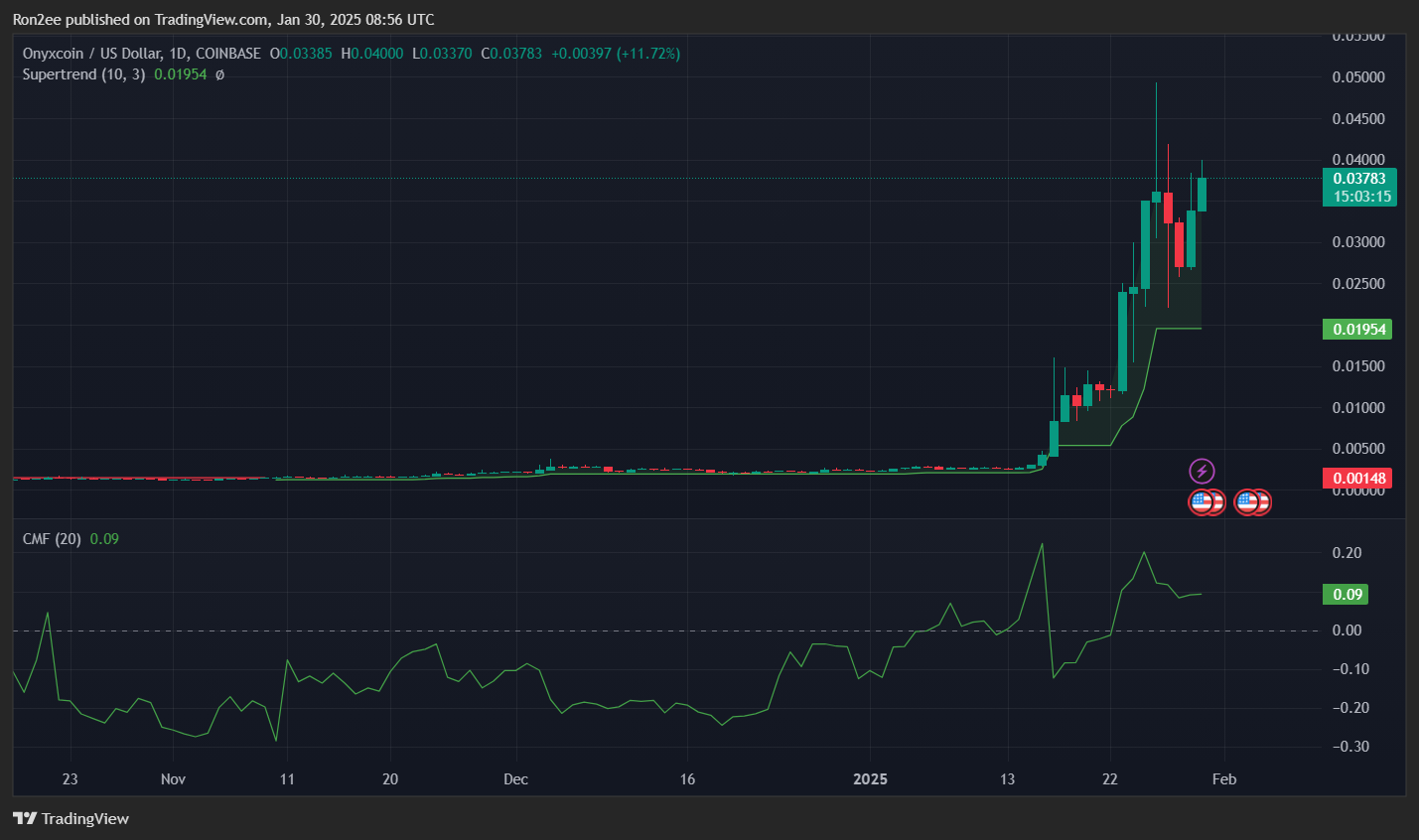 XCN token soars 35% in 24 hours to lead top gainers - 4